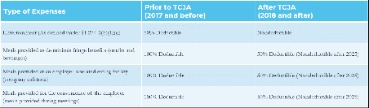 2021 meals & entertainment deductions guide