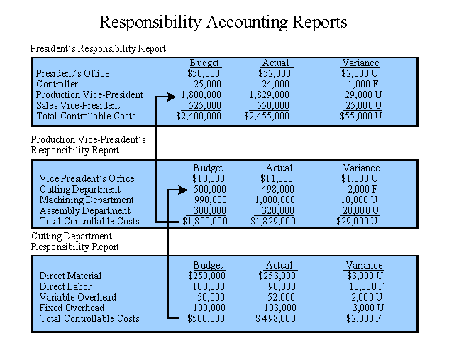 a beginner's guide to responsibility accounting