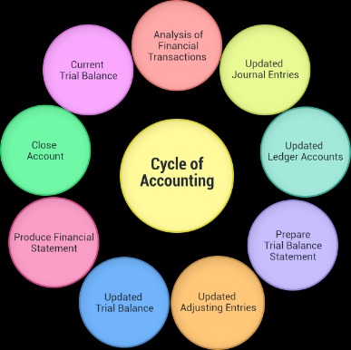 accounting cycle definition