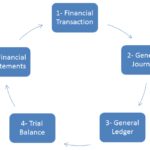 Accounting Cycle Definition