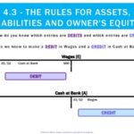 Accounting Equation