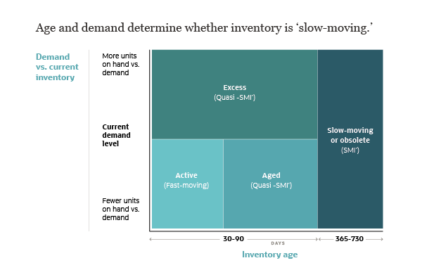 accounting methods for obsolete inventory by gaap