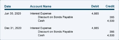 amortization business