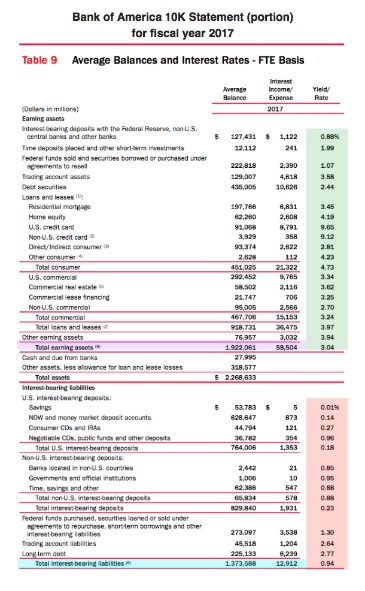 analyzing a bank's financial statements