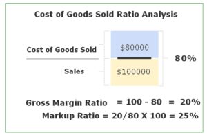 Cost Of Goods Sold Cogs Definition