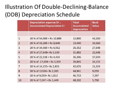 double declining balance method of deprecitiation formula, examples