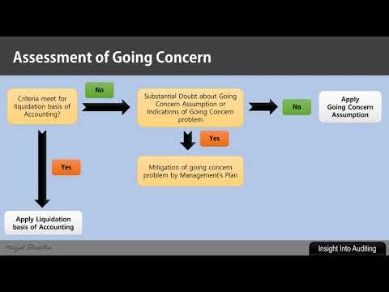 going concern accounting and auditing