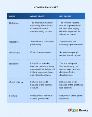 gross income vs  net income