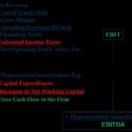 Gross Profit, Operating Profi Vs Net Income