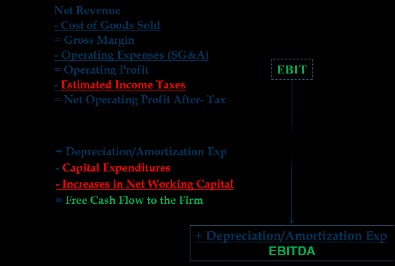 gross profit, operating profi vs  net income