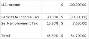 How Does A Limited Liability Company Llc Pay Taxes?