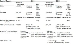 How Much Does An Employer Pay In Payroll Taxes?