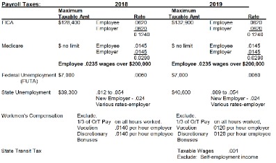 how much does an employer pay in payroll taxes?