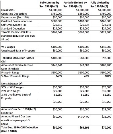 how to get a qualified business income deduction