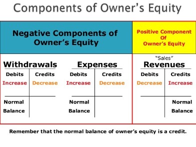 normal balance for sales