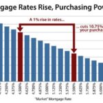 Relationship Between Sales & Purchase Discount