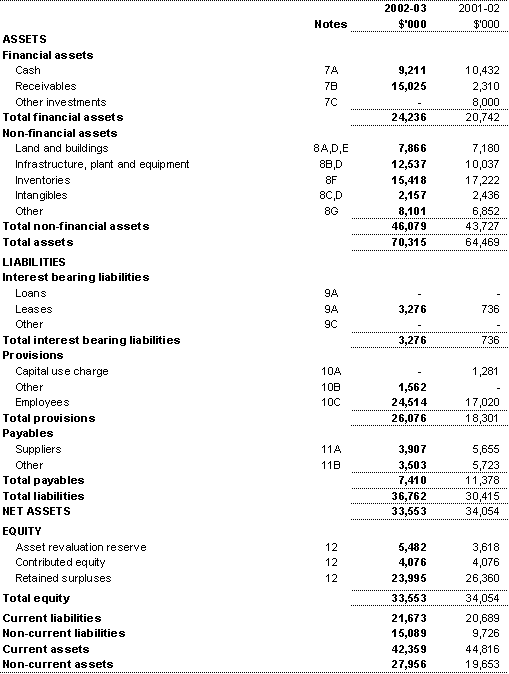 statement of financial position