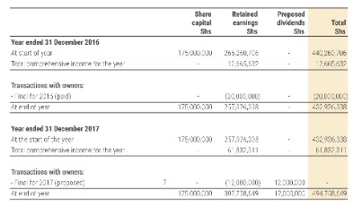 statement of shareholders' equity definition