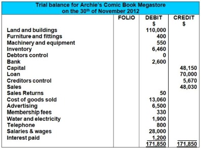 the difference between a trial balance and balance sheet