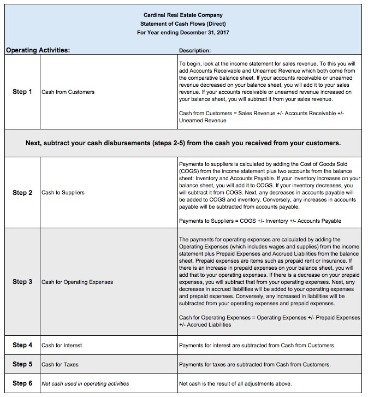 the difference between the direct and indirect cash flow methods