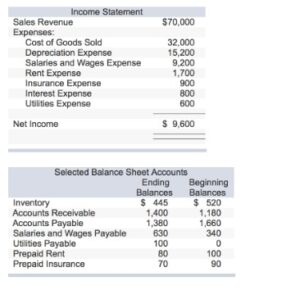 The Impact Of Expenses On The Balance Sheet