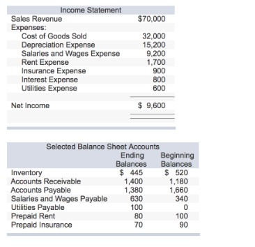 the impact of expenses on the balance sheet