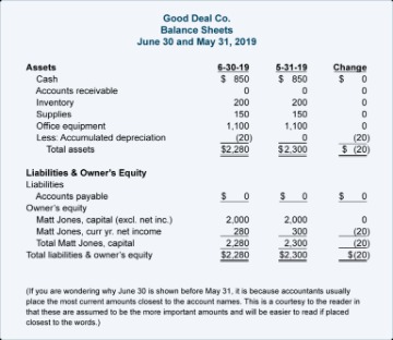 what are balance sheets and classified balance sheets?