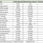 What Do I Need To Open A Business Bank Account?