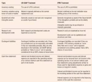 What Is Ifrs And Why Is It Important?