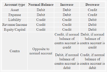 what is the meaning of debit?